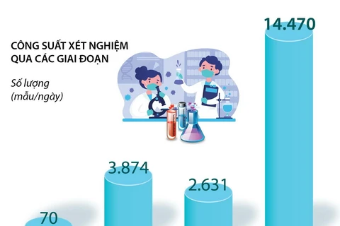 Việt Nam xét nghiệm RealTime-PCR COVID-19 tối đa 46.000 mẫu mỗi ngày