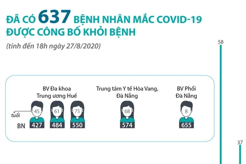 Đã có 637 bệnh nhân mắc COVID-19 được công bố khỏi bệnh