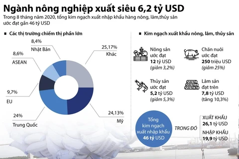 [Infographics] Ngành nông nghiệp xuất siêu 6,2 tỷ USD trong 8 tháng