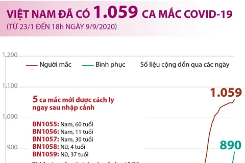 Tính đến 18 giờ ngày 9/9, Việt Nam đã có 1.059 ca mắc COVID-19