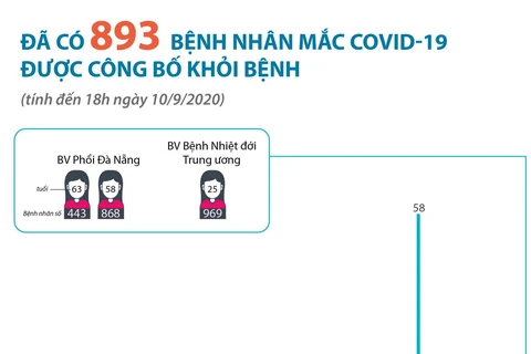 [Infographics] Đã có 893 bệnh nhân mắc COVID-19 được công bố khỏi bệnh