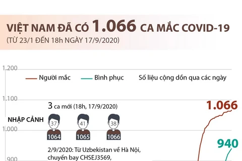 Tính đến 18 giờ ngày 17/9, Việt Nam đã có 1.066 ca mắc COVID-19