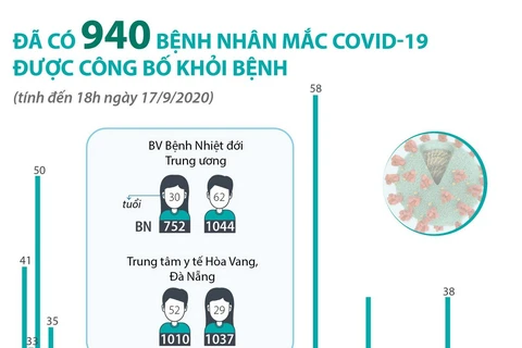Đã có 940 bệnh nhân mắc COVID-19 được công bố khỏi bệnh