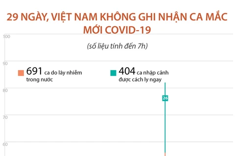 29 ngày Việt Nam không ghi nhận ca mắc mới COVID-19 trong cộng đồng