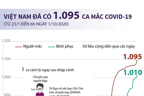 Đến 6 giờ ngày 1/10, Việt Nam đã có 1.095 ca mắc COVID-19