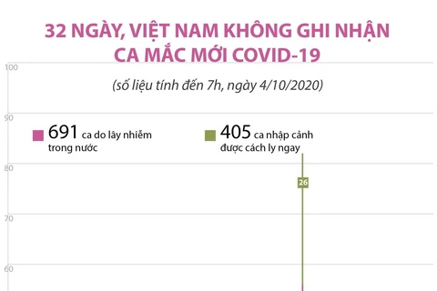 32 ngày Việt Nam không ghi nhận ca mắc COVID-19 mới 