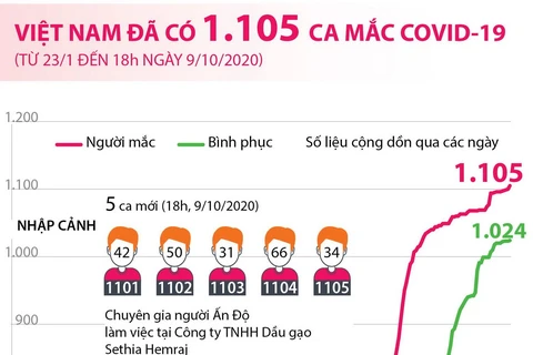 Tính đến 18 giờ ngày 9/10, Việt Nam có 1.105 ca mắc COVID-19