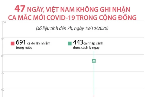 Việt Nam không ghi nhận ca mắc mới COVID-19 trong cộng đồng