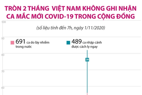 Tròn 2 tháng Việt Nam không có ca mắc mới COVID-19 trong cộng đồng