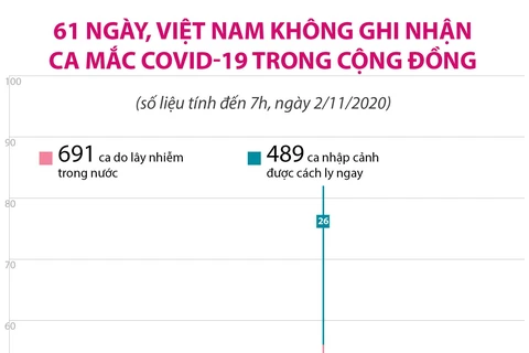61 ngày Việt Nam chưa ghi nhận ca mắc COVID-19 trong cộng đồng
