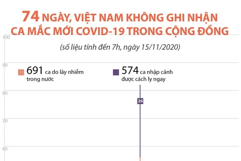 74 ngày Việt Nam không ghi nhận ca mắc mới COVID-19 trong cộng đồng