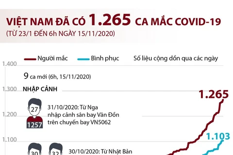 [Infographics] Việt Nam đã ghi nhận 1.265 ca mắc COVID-19