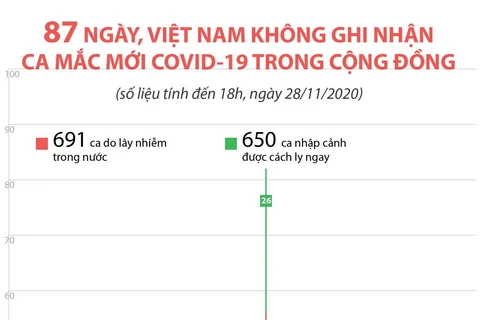 87 ngày Việt Nam không ghi nhận ca mắc COVID-19 trong cộng đồng
