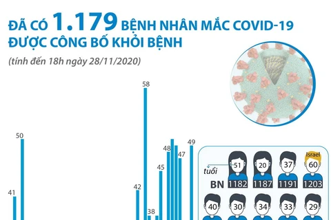 Đã có 1.179 bệnh nhân mắc COVID-19 được công bố khỏi bệnh