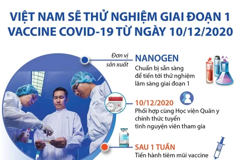 Quy trình thử nghiệm vắcxin COVID-19 giai đoạn 1 tại Việt Nam