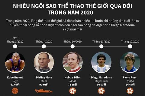 [Infographics] Nhiều ngôi sao thể thao thế giới qua đời trong năm 2020