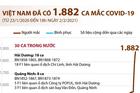 [Infographics] Việt Nam đã có 1.882 ca mắc COVID-19