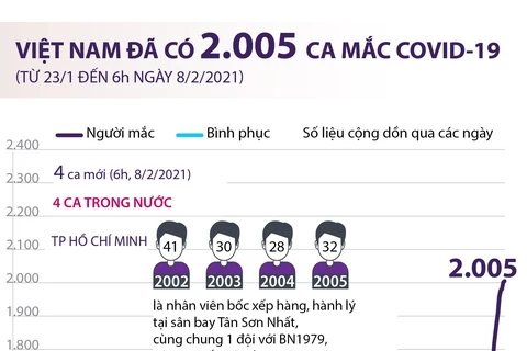 Tính đến 6 giờ ngày 8/2, Việt Nam đã có 2.005 ca mắc COVID-19