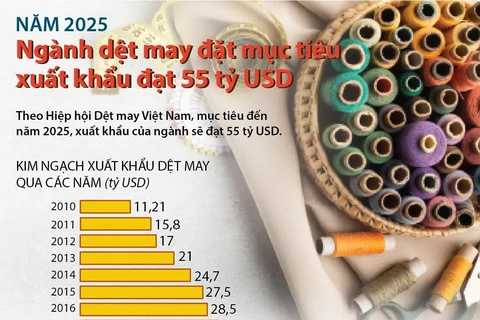 Năm 2025, ngành dệt may đặt mục tiêu xuất khẩu đạt 55 tỷ USD