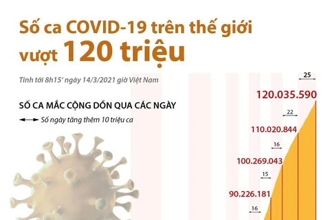 Đến sáng 14/3, số ca mắc COVID-19 trên thế giới vượt mốc 120 triệu