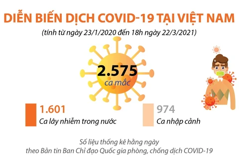 Diễn biến dịch COVID-19 tại Việt Nam tính đến ngày 22/3