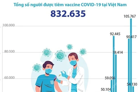 Đã có gần 833.000 người được tiêm vaccine phòng COVID-19