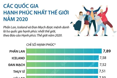 [Infographics] Các quốc gia hạnh phúc nhất thế giới năm 2020