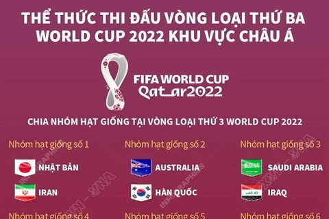 Thể thức thi đấu vòng loại thứ ba World Cup 2022 khu vực châu Á