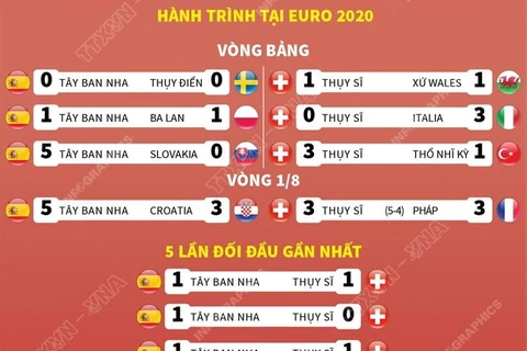 [Infographics] Tứ kết EURO 2020: Tây Ban Nha-Thụy Sĩ