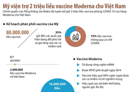 [Infographics] 2 triệu liều vaccine của Moderna sắp đến Việt Nam