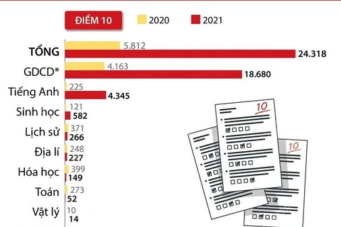 Kỳ thi tốt nghiệp THPT năm 2021: 24.318 điểm 10 và 1.280 điểm liệt