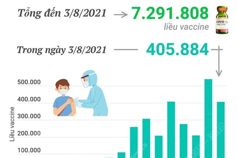 Hơn 7,2 triệu liều vaccine phòng COVID-19 đã được tiêm tại Việt Nam