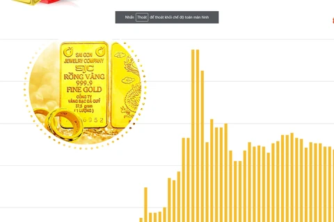 [Infographics] Giá vàng SJC đã vượt mốc 70 triệu đồng mỗi lượng