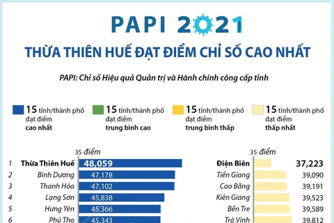 [Infographics] Thừa Thiên-Huế đạt điểm chỉ số PAPI 2021 cao nhất