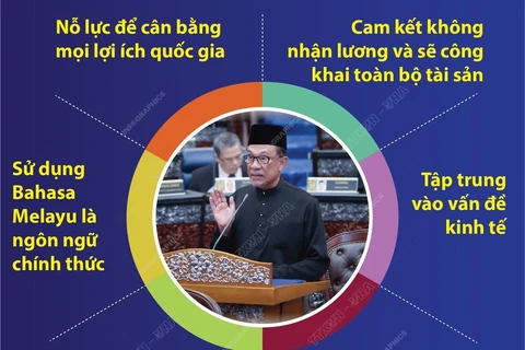 Chính sách của Tân Thủ tướng Malaysia Anwar Ibrahim