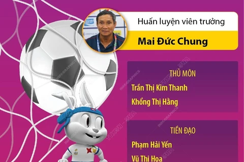 HLV Mai Đức Chung chốt danh sách cầu thủ dự SEA Games 32
