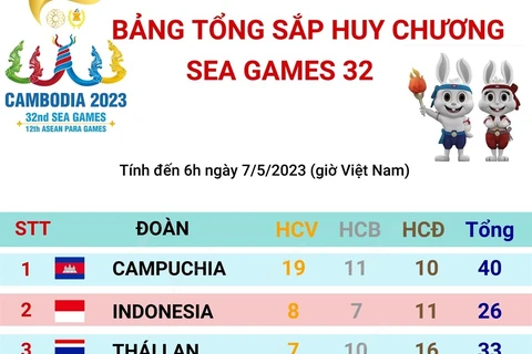 Bảng tổng sắp huy chương SEA Games 32 tính đến hết ngày 6/5