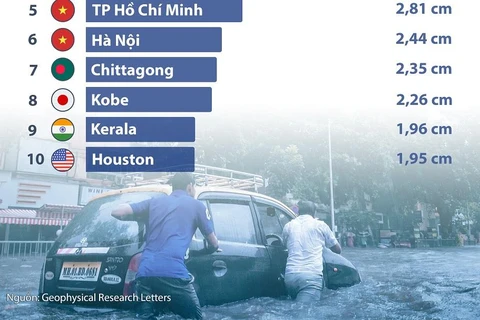 [Infographics] 10 thành phố có nguy cơ bị nhấn chìm dưới mực nước biển