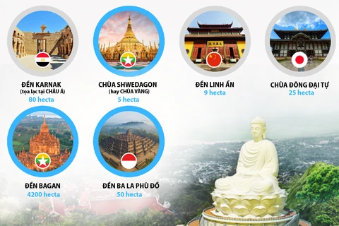 [Infographics] 10 công trình tôn giáo có diện tích lớn nhất châu Á