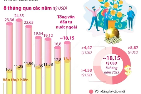 Tổng vốn FDI đăng ký vào Việt Nam trong 8 tháng tăng 8,2%