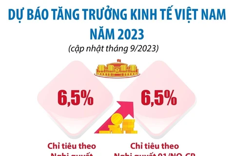 [Infographics] Cập nhật dự báo tăng trưởng kinh tế Việt Nam 2023