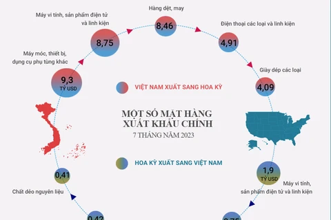 Quan hệ thương mại Việt Nam-Hoa Kỳ phát triển nhanh, mạnh