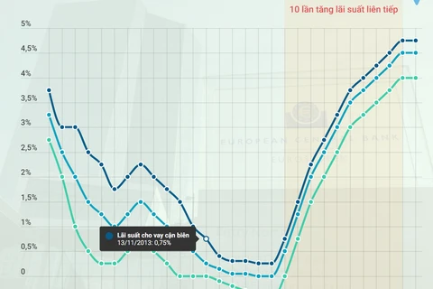 ECB quyết định giữ nguyên lãi suất sau 10 lần tăng liên tiếp