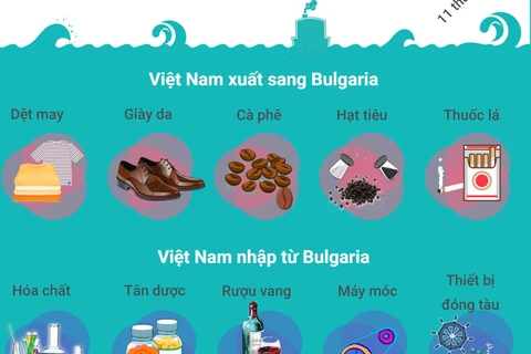 Quan hệ thương mại Việt Nam-Bulgaria còn nhiều dư địa để phát triển