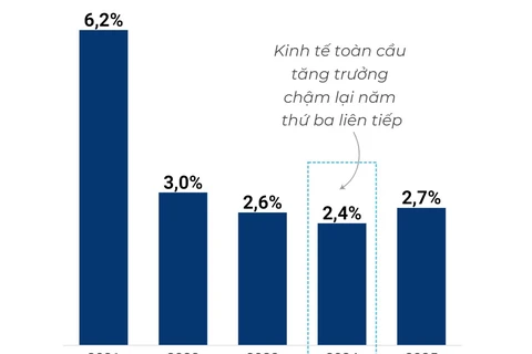 WB: Kinh tế toàn cầu sẽ tăng trưởng chậm lại năm thứ ba liên tiếp