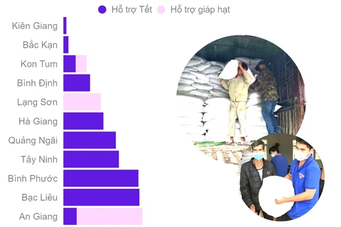 Chính phủ xuất cấp gạo hỗ trợ các địa phương dịp Tết Nguyên đán Giáp Thìn