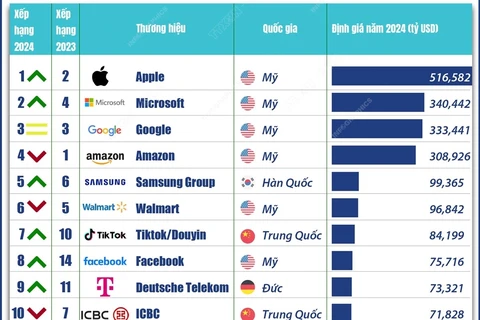 Top 10 thương hiệu giá trị nhất thế giới 2024 của Brand Finance