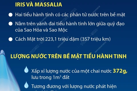 Lần đầu tiên phát hiện các phân tử nước trên bề mặt tiểu hành tinh