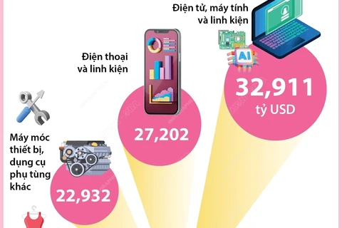 7 mặt hàng xuất khẩu đạt kim ngạch trên 5 tỷ USD trong nửa đầu năm 2024 