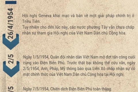 Những dấu mốc quan trọng trong đàm phán Hiệp định Geneva